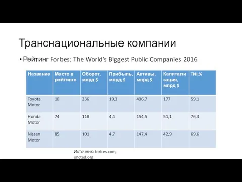 Транснациональные компании Рейтинг Forbes: The World’s Biggest Public Companies 2016 Источник: forbes.com, unctad.org