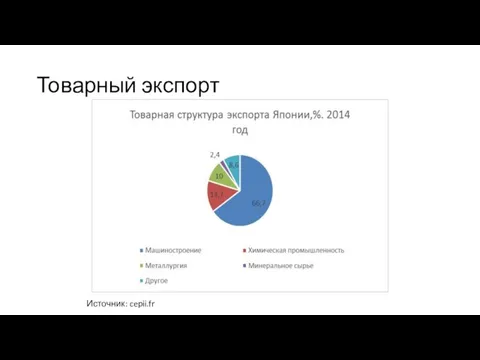 Товарный экспорт Источник: cepii.fr