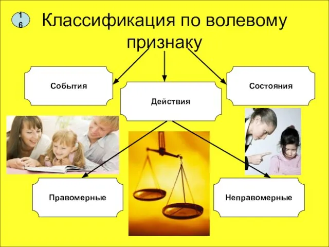 Классификация по волевому признаку 16 События Действия Состояния Правомерные Неправомерные