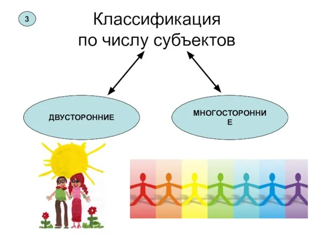 Классификация по числу субъектов 3 ДВУСТОРОННИЕ МНОГОСТОРОННИЕ