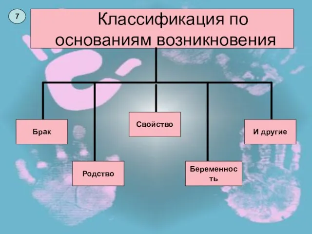 Классификация по основаниям возникновения 7 Брак Родство Свойство Беременность И другие