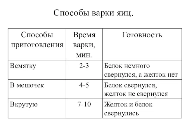 Способы варки яиц.