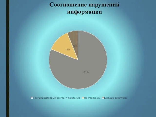 Соотношение нарушений информации