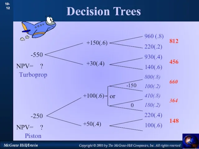 Decision Trees 960 (.8) 220(.2) 930(.4) 140(.6) 800(.8) 100(.2) 410(.8) 180(.2)