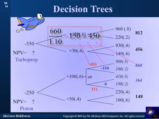 Decision Trees 960 (.8) 220(.2) 930(.4) 140(.6) 800(.8) 100(.2) 410(.8) 180(.2)