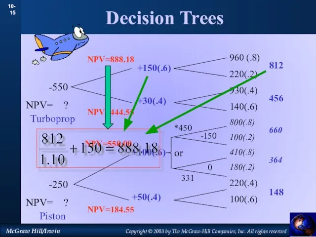 Decision Trees 960 (.8) 220(.2) 930(.4) 140(.6) 800(.8) 100(.2) 410(.8) 180(.2)