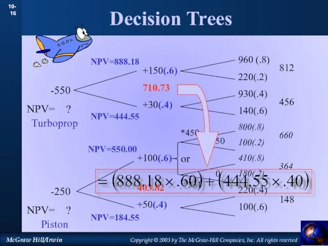 Decision Trees 960 (.8) 220(.2) 930(.4) 140(.6) 800(.8) 100(.2) 410(.8) 180(.2)