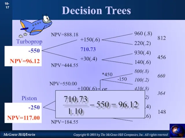 Decision Trees 960 (.8) 220(.2) 930(.4) 140(.6) 800(.8) 100(.2) 410(.8) 180(.2)