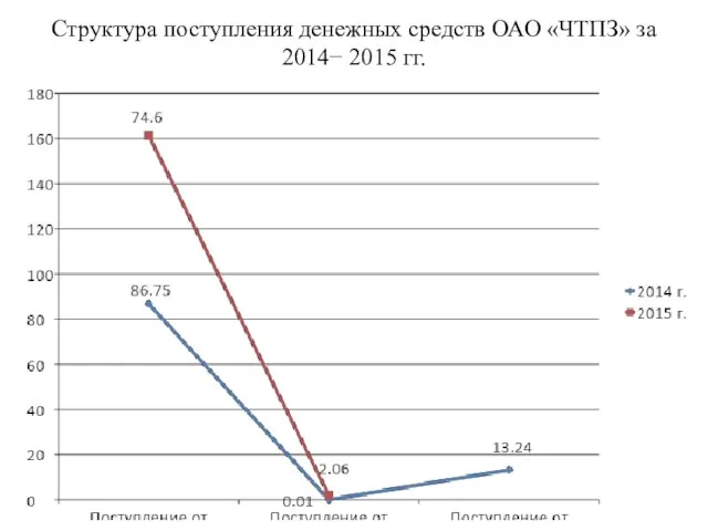 Структура поступления денежных средств ОАО «ЧТПЗ» за 2014− 2015 гг.