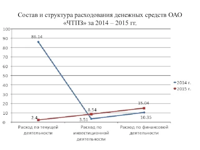 Состав и структура расходования денежных средств ОАО «ЧТПЗ» за 2014 – 2015 гг.