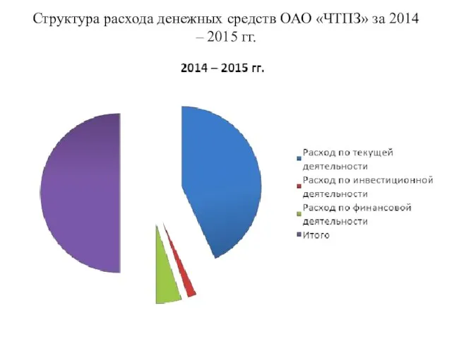 Структура расхода денежных средств ОАО «ЧТПЗ» за 2014 – 2015 гг.