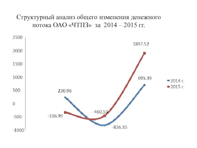 Структурный анализ общего изменения денежного потока ОАО «ЧТПЗ» за 2014 – 2015 гг.