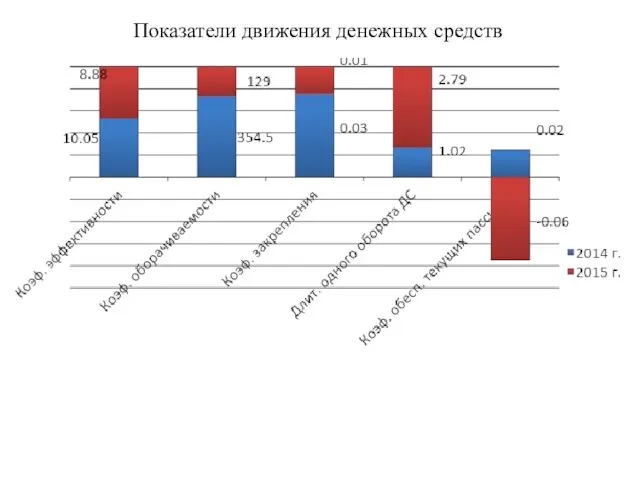 Показатели движения денежных средств