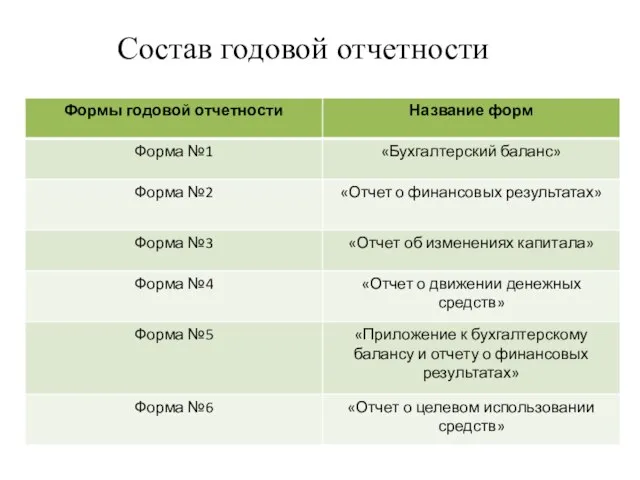 Состав годовой отчетности