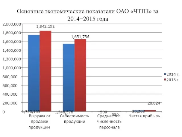 Основные экономические показатели ОАО «ЧТПЗ» за 2014−2015 года