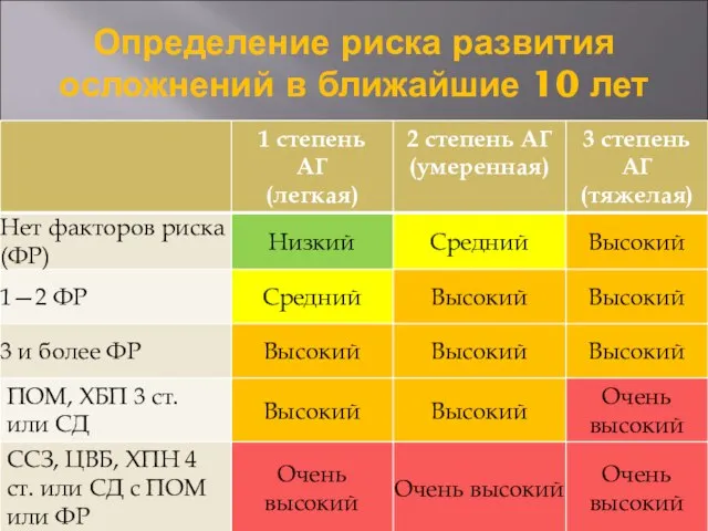 Определение риска развития осложнений в ближайшие 10 лет