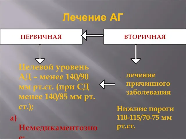 ПЕРВИЧНАЯ ВТОРИЧНАЯ лечение причинного заболевания Целевой уровень АД – менее 140/90