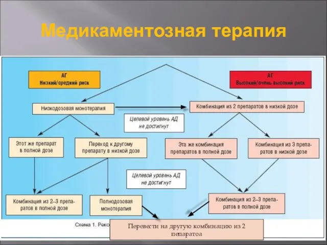 Медикаментозная терапия Перевести на другую комбинацию из 2 пепаратоа