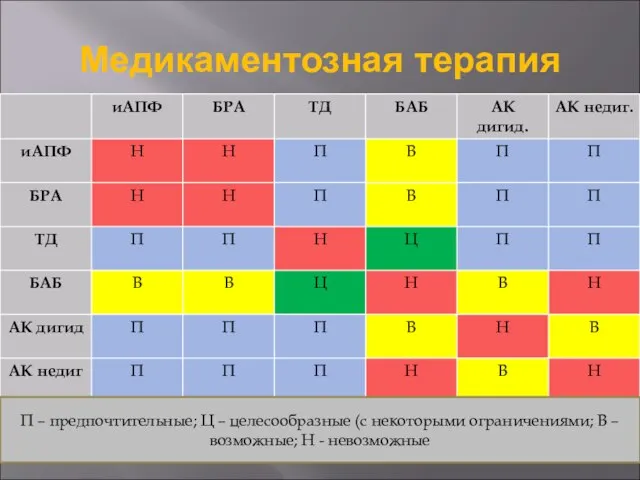 Медикаментозная терапия П – предпочтительные; Ц – целесообразные (с некоторыми ограничениями;