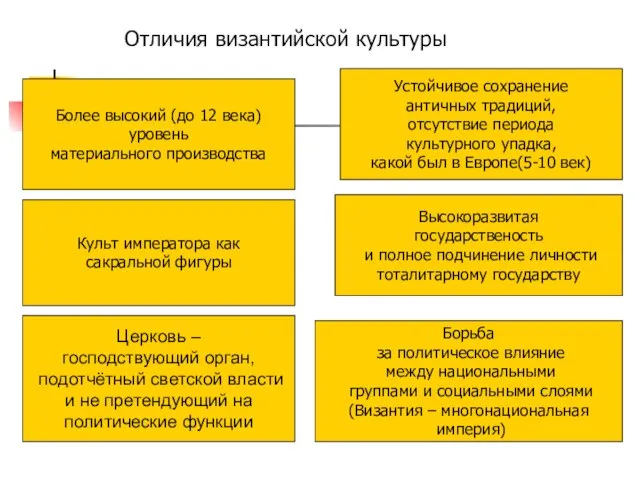 Отличия византийской культуры Более высокий (до 12 века) уровень материального производства