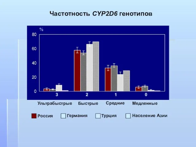 Частотность CYP2D6 генотипов % Ультрабыстрые Быстрые Средние Медленные 3 2 1 0