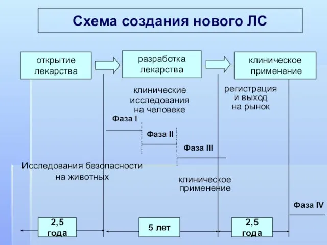 Схема создания нового ЛС открытие лекарства разработка лекарства клиническое применение клинические