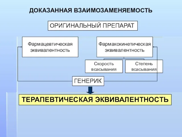 ДОКАЗАННАЯ ВЗАИМОЗАМЕНЯЕМОСТЬ ОРИГИНАЛЬНЫЙ ПРЕПАРАТ ТЕРАПЕВТИЧЕСКАЯ ЭКВИВАЛЕНТНОСТЬ Фармацевтическая эквивалентность Фармакокинетическая эквивалентность Скорость всасывания Степень всасывания ГЕНЕРИК