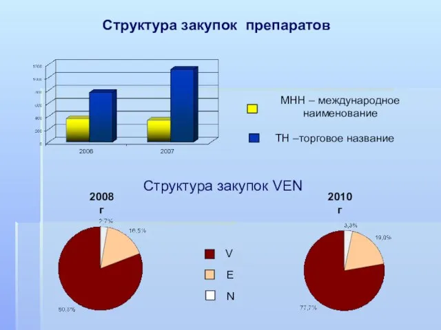 Структура закупок препаратов МНН – международное наименование ТН –торговое название Структура