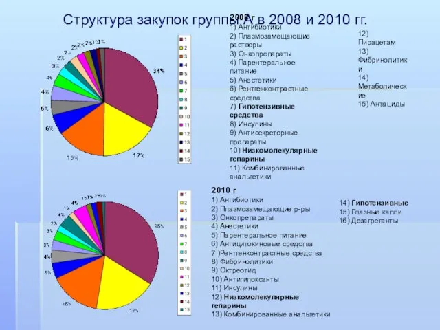 Структура закупок группы А в 2008 и 2010 гг. 2008 г