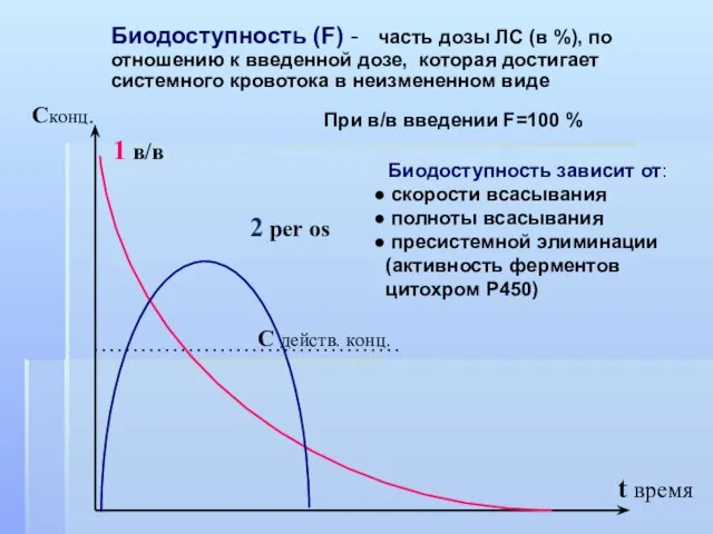 Биодоступность (F) - часть дозы ЛС (в %), по отношению к