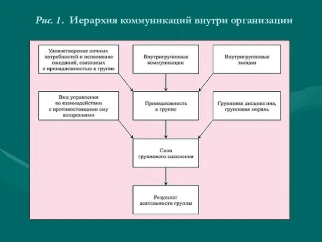 Рис. 1. Иерархия коммуникаций внутри организации