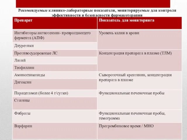 Рекомендуемые клинико-лабораторные показатели, мониторируемые для контроля эффективности и безопасности фармакотерапии