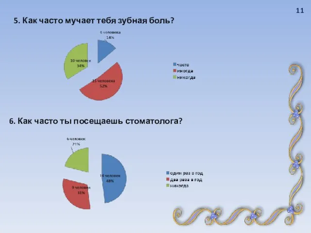 6. Как часто ты посещаешь стоматолога? 5. Как часто мучает тебя зубная боль? 11