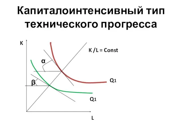 Капиталоинтенсивный тип технического прогресса α β K /L = Const K L Q1 Q1