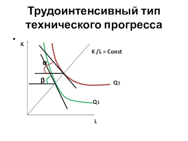 Трудоинтенсивный тип технического прогресса α β K /L = Const K L Q1 Q1