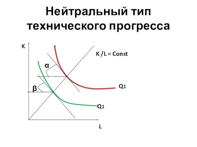 Нейтральный тип технического прогресса α β K /L = Const K L Q1 Q1