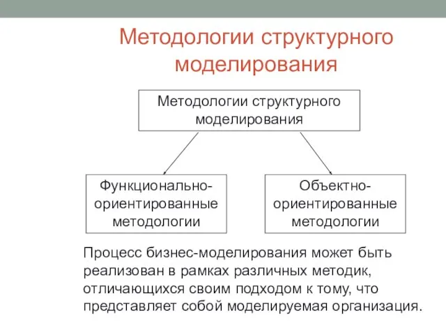 Методологии структурного моделирования Методологии структурного моделирования Функционально-ориентированные методологии Объектно-ориентированные методологии Процесс