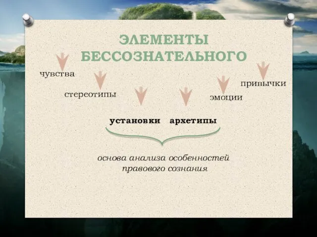 ЭЛЕМЕНТЫ БЕССОЗНАТЕЛЬНОГО чувства эмоции установки привычки стереотипы архетипы основа анализа особенностей правового сознания