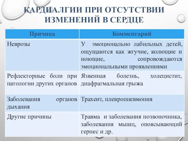 КАРДИАЛГИИ ПРИ ОТСУТСТВИИ ИЗМЕНЕНИЙ В СЕРДЦЕ