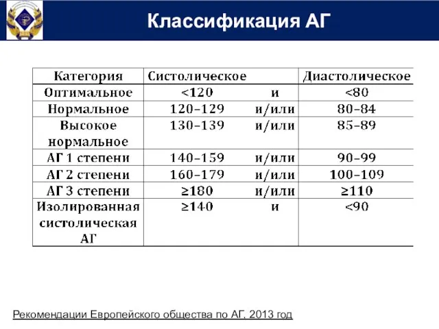 Классификация АГ Рекомендации Европейского общества по АГ, 2013 год