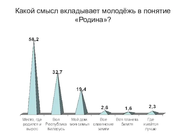 Какой смысл вкладывает молодёжь в понятие «Родина»?