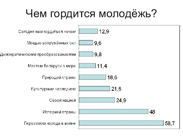 Чем гордится молодёжь?