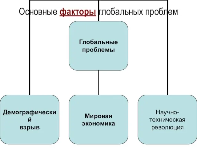 Основные факторы глобальных проблем