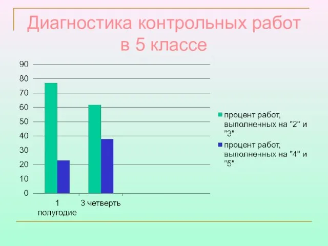 Диагностика контрольных работ в 5 классе