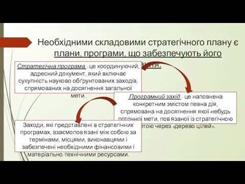 Необхідними складовими стратегічного плану є плани, програми, що забезпечують його виконання.