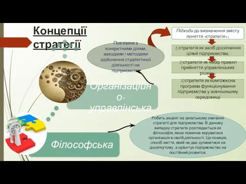 Концепції стратегії Пов'язана з конкретними діями, заходами і методами здійснення стратегічної