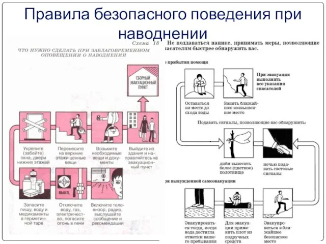 Правила безопасного поведения при наводнении