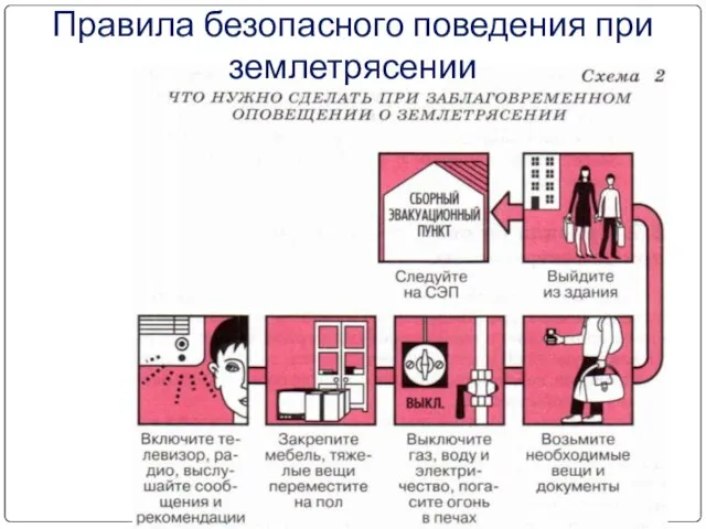 Правила безопасного поведения при землетрясении