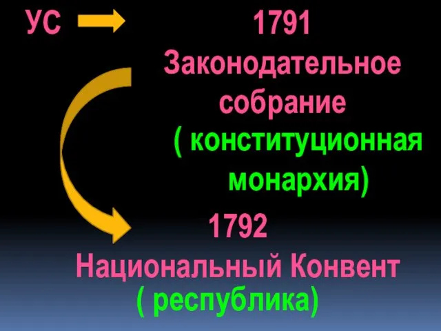 ( конституционная монархия) ( республика) УС 1791 Законодательное собрание 1792 Национальный Конвент