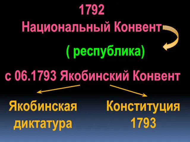 Якобинская диктатура Конституция 1793 с 06.1793 Якобинский Конвент 1792 Национальный Конвент ( республика)